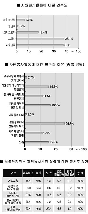 서울카리타스자원봉사센터  ‘서울대교구 본당 자원봉사 실태조사’